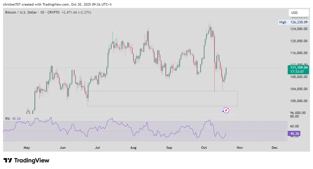 BTC/USD 1D Chart - TradingView