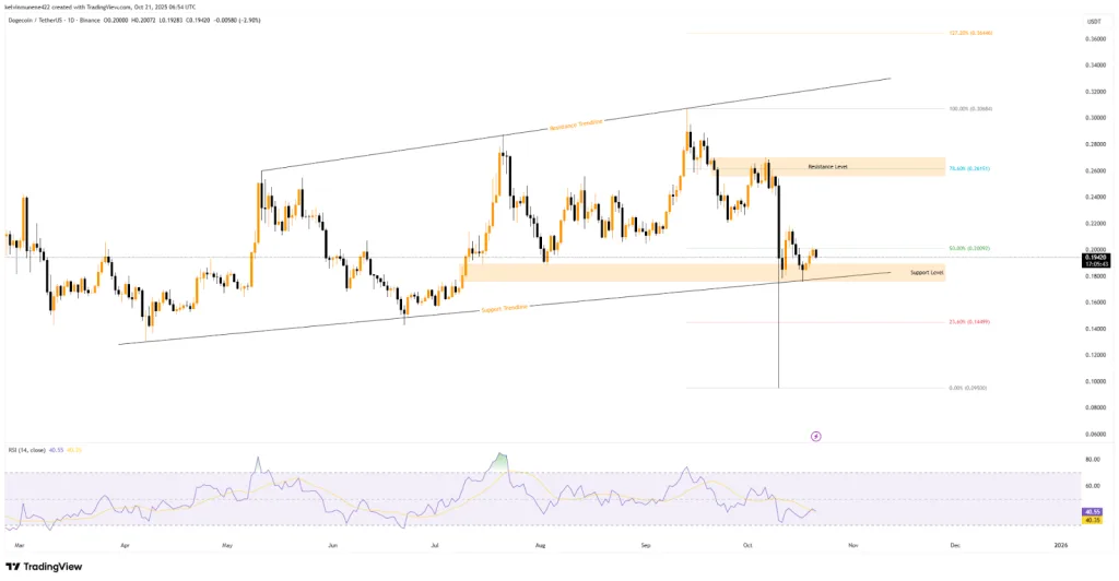Dogecoin TradingView Chart