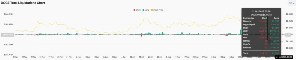 DOGE Total Liquidations Chart
