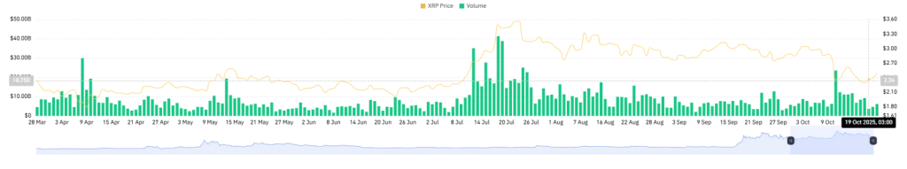 XRP Volume Chart