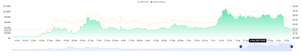 XRP Futures Open Interest Chart
