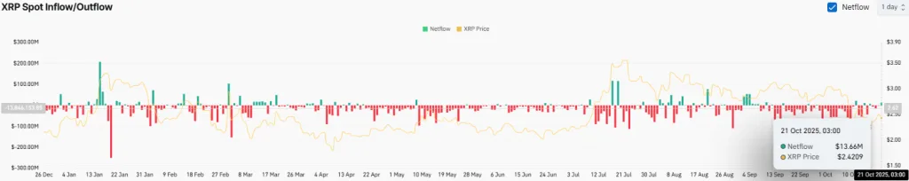 XRP Spot Inflow\Outflow Chart