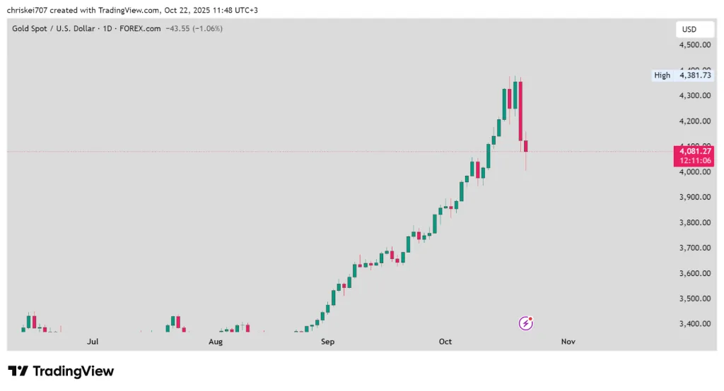 Gold Spot/USD 1D - TradingView Chart