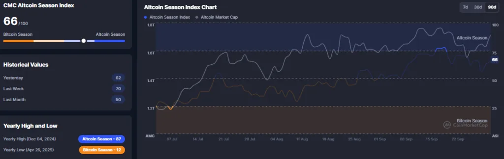 CMC Altseason Index