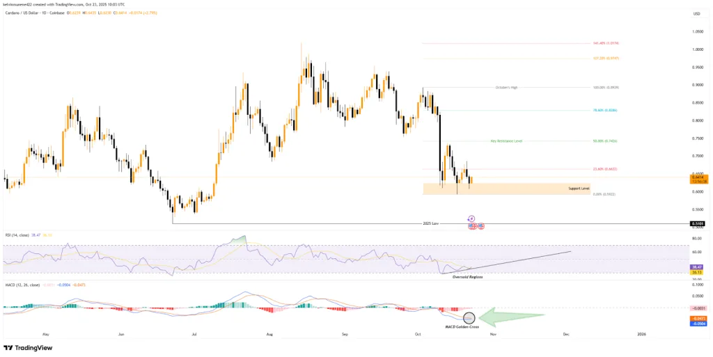 ADA/USD Chart - TradingView