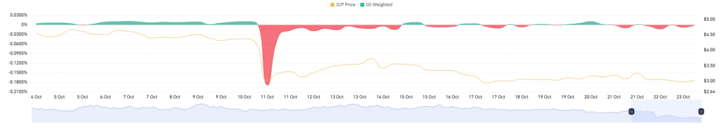 ICP OI-Weighted Funding Rate Chart