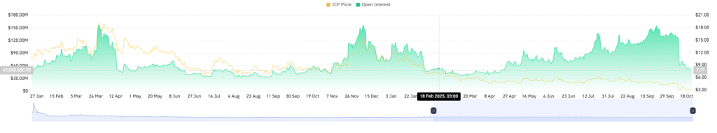 ICP Open Interest Chart