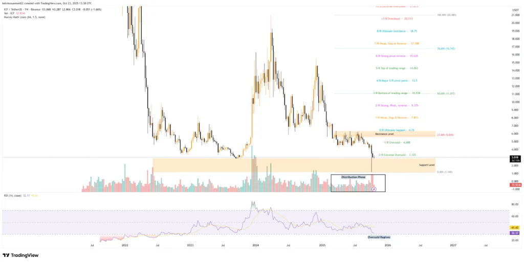 ICP TradingView Chart