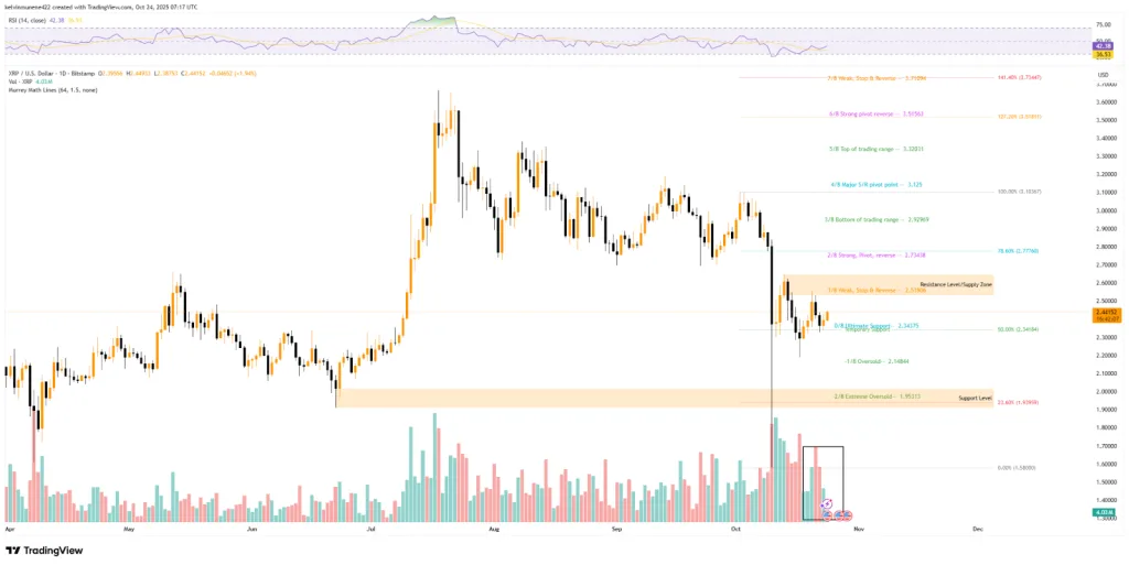 XRP/USD 1D Chart - TradingView