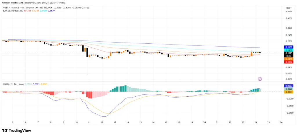 WLFI TradingView Chart