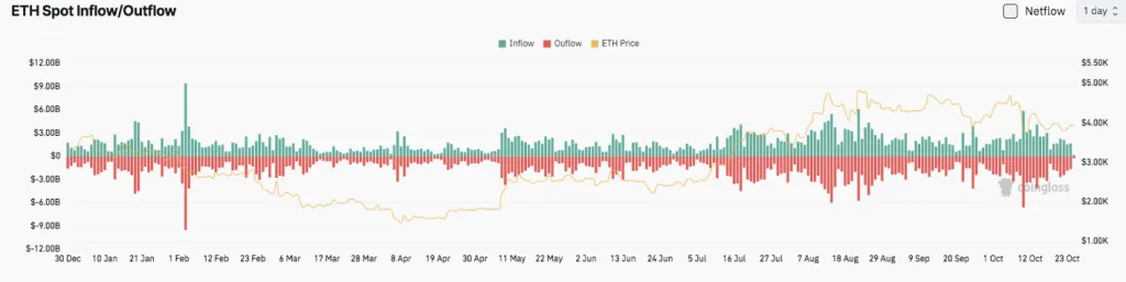 ETH Spot Inflow/Outflow Chart