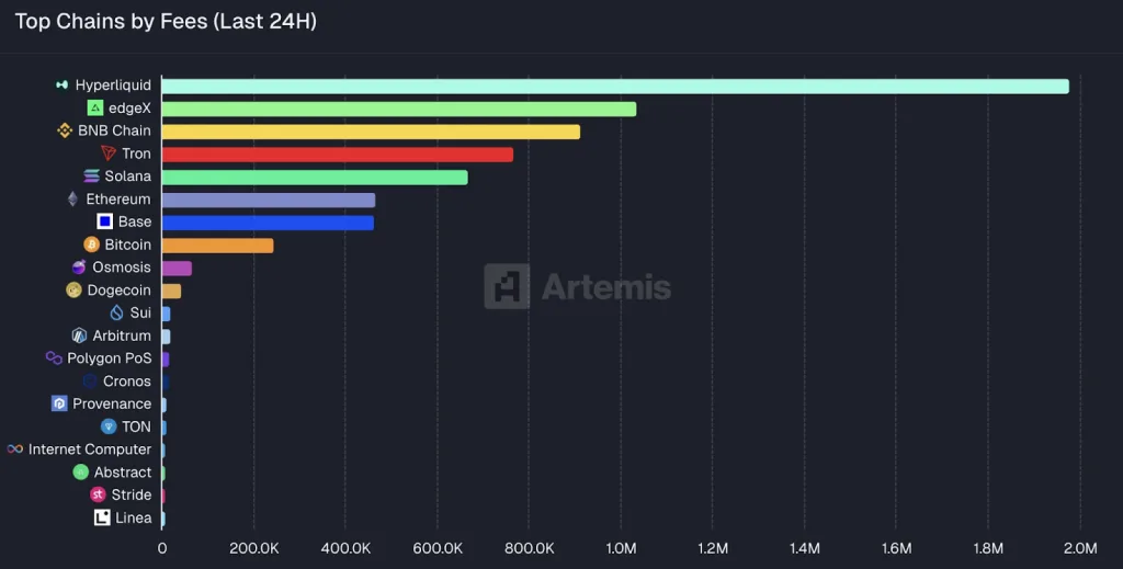 Top Chains by Fees