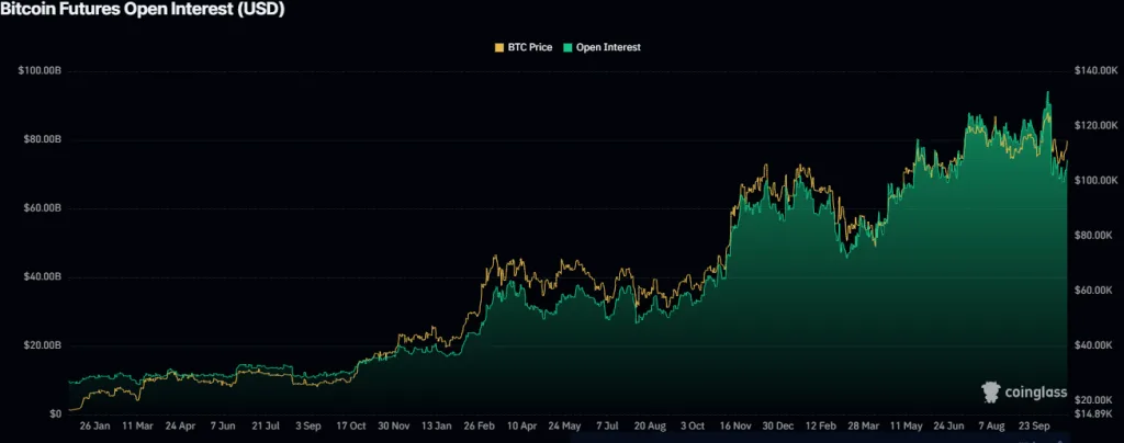 Bitcoin Futures Open Interest - Coinglass