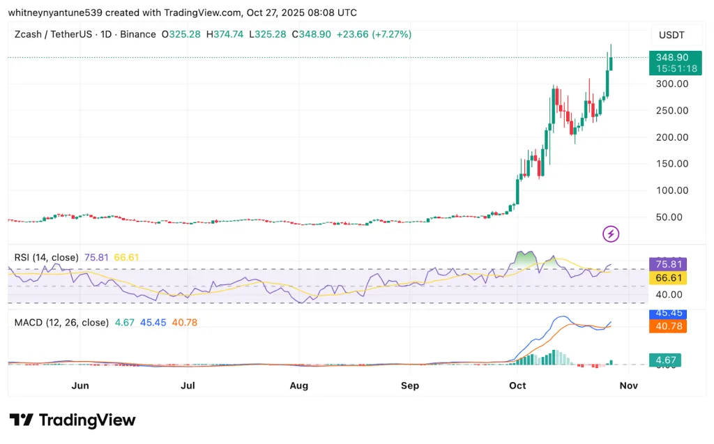ZEC/USDT 1D Chart - TradingView