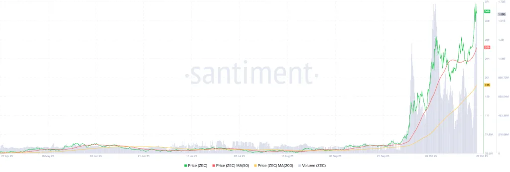 ZEC Analysis - Santiment
