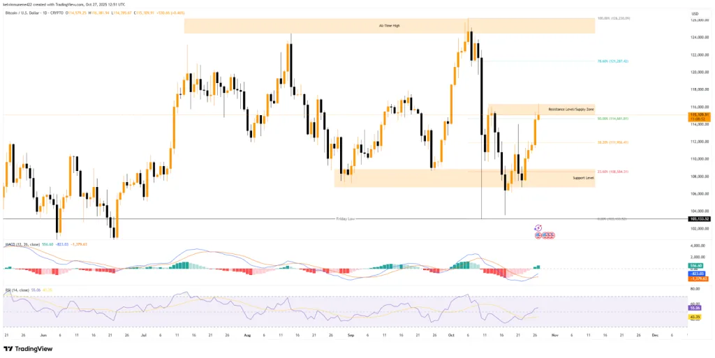 Bitcoin TradingView Chart