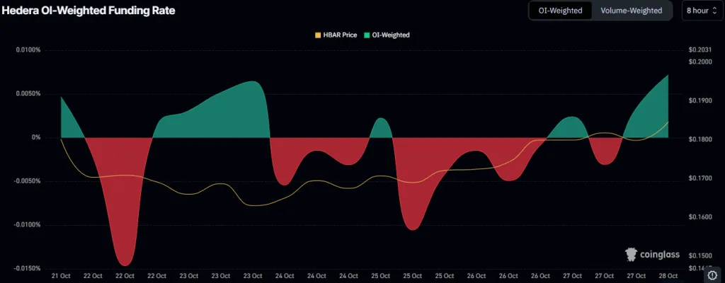 Hedera OI-Weighted Funding Rate Chart