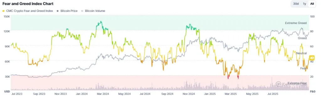 Fear and Greed Index Chart
