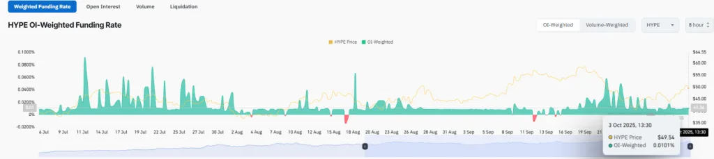 HYPE OI-Weighted Funding Rate
