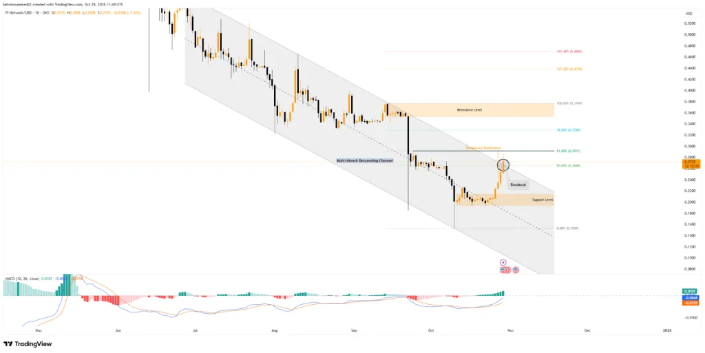 PI TradingView Chart