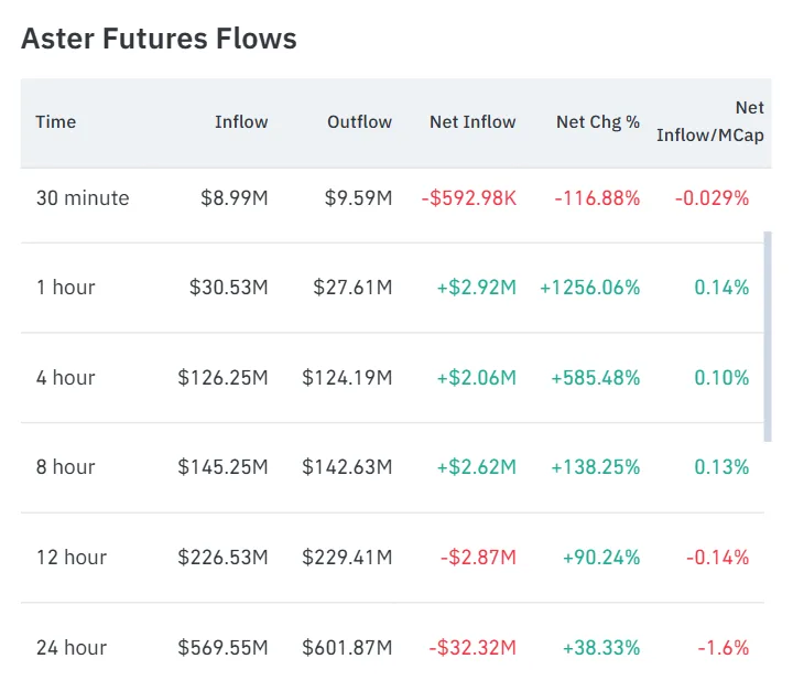 Aster Futures Flows