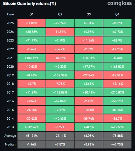 Bitcoin Quarterly returns % - Coinglass