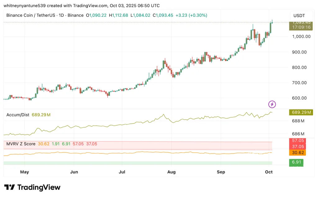 BNB TradingView