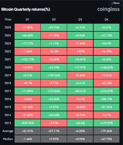 Bitcoin Quarterly returns