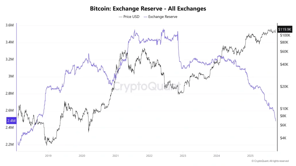 Bitcoin Exchange Reserve
