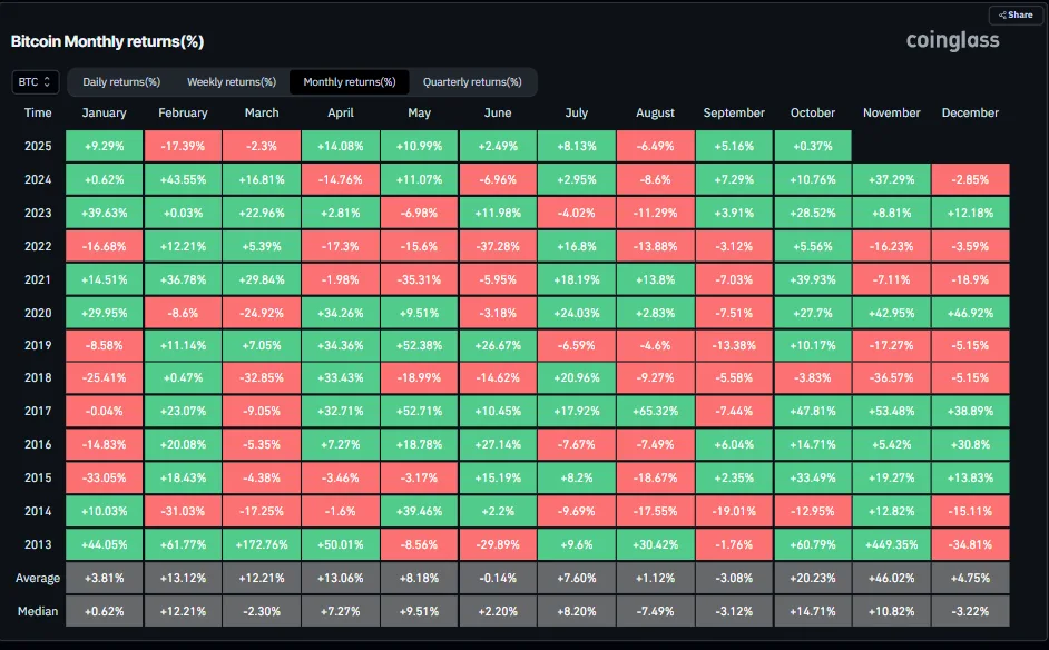 Bitcoin Monthly Returns % - Coinglass data