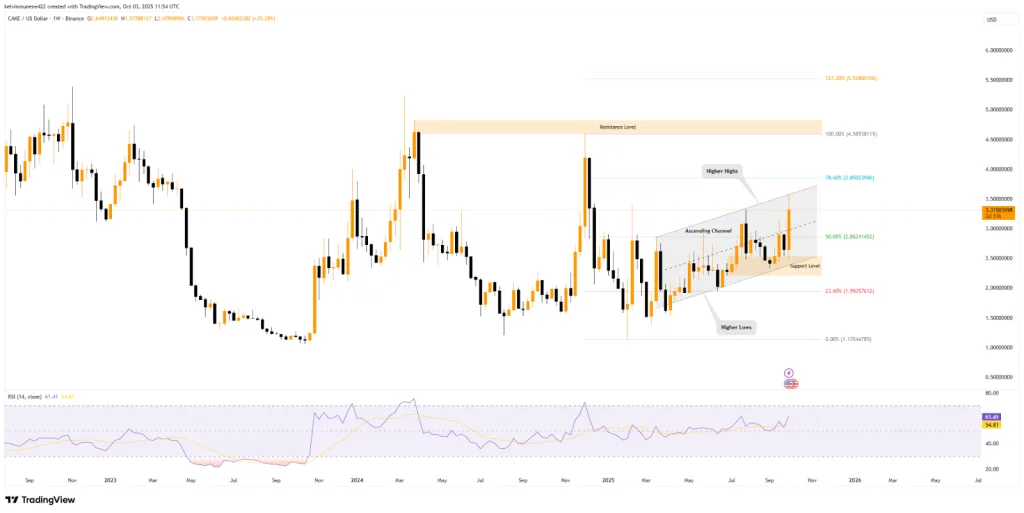 CAKE TradingView Chart
