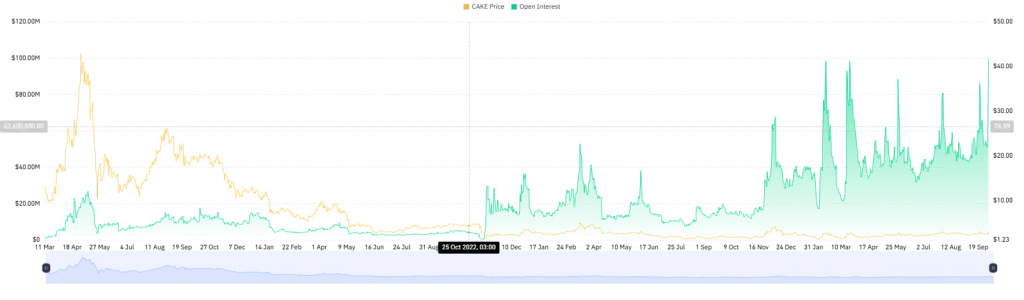 CAKE Open Interest Chart