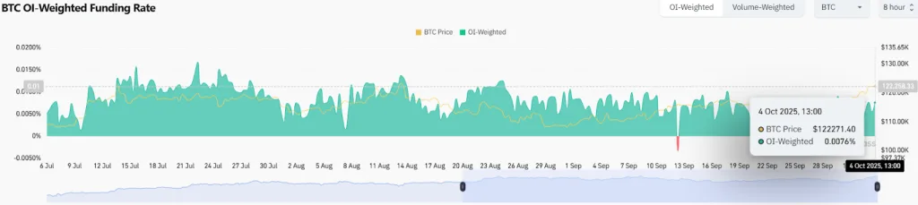 BTC OI-Weighted Funding Rate