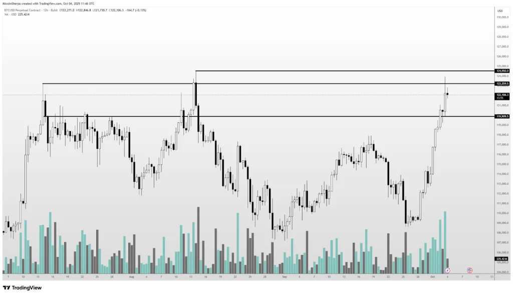 BTC 12H Chart