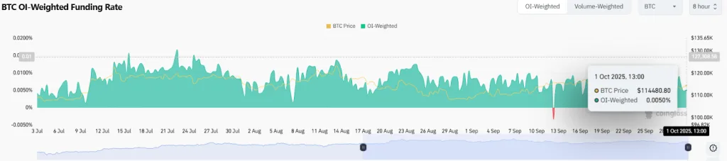 BTC OI-Weighted Funding Rate