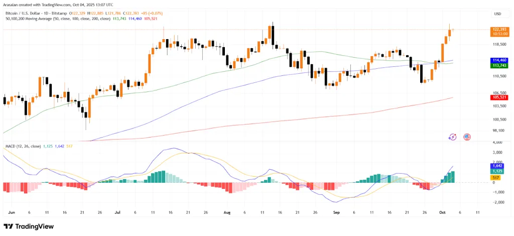 BTCUSD 1D TradingView Chart