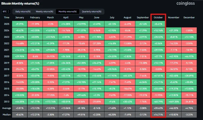 Bitcoin Monthly Returns - Coinglass