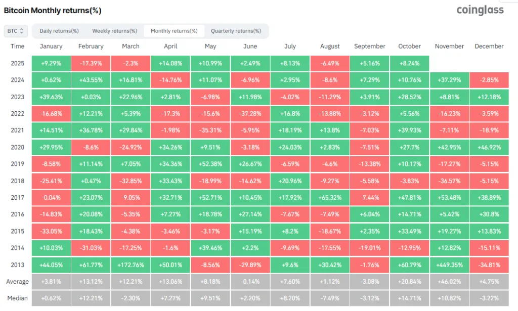 Bitcoin Monthly Returns