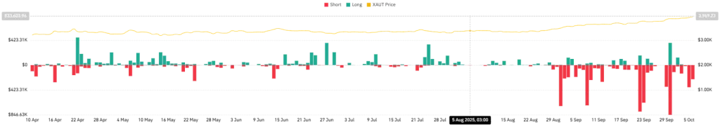 XAUT Total Liquidations Chart