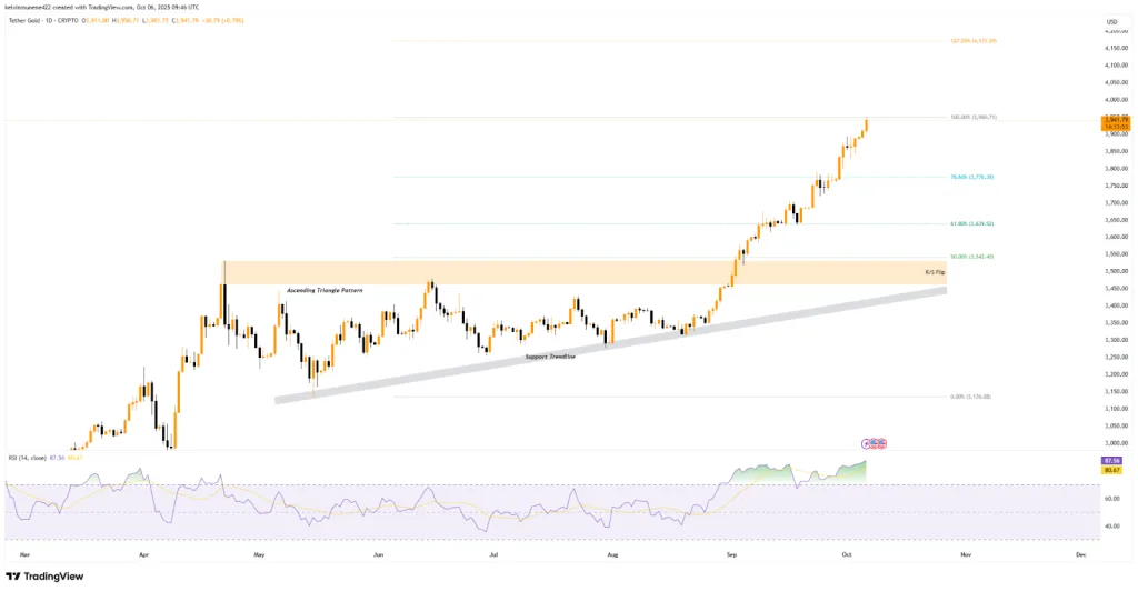 XAUT TradingView