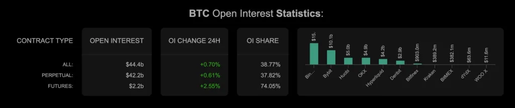 BTC Open Interest Statistics