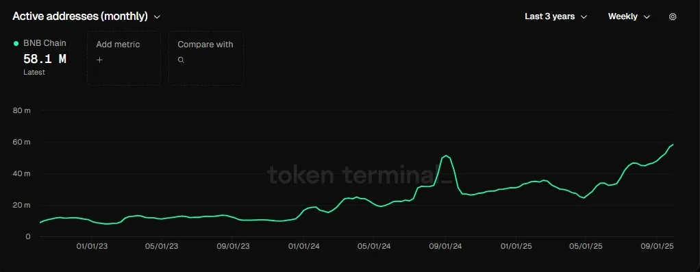 BNB Chain Active Addresses Chart