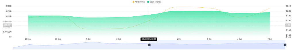 ASTER Open Interest Chart