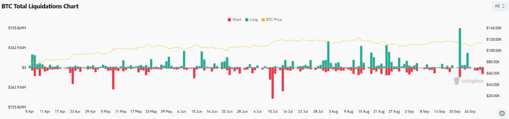 BTC Total Liquidations Chart