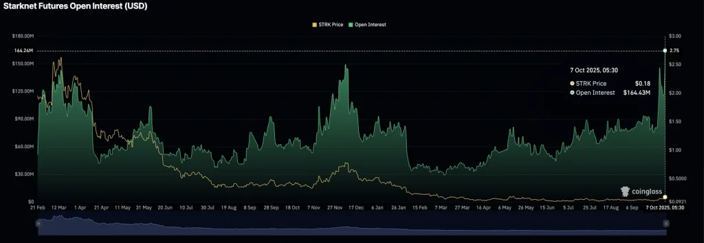 Starknet Futures Open Interest