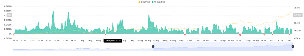 BNB OI-Weighted Funding Rate Chart