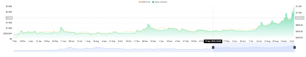 BNB Open Interest Chart