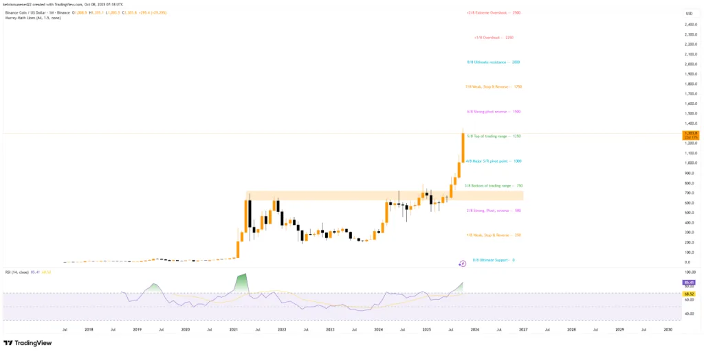 BNB TradingView Chart
