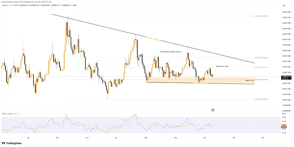 SHIB TradingView Chart