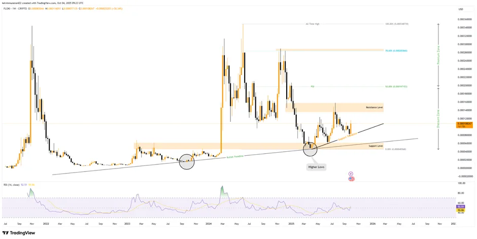 Floki price chart (Tradingview)